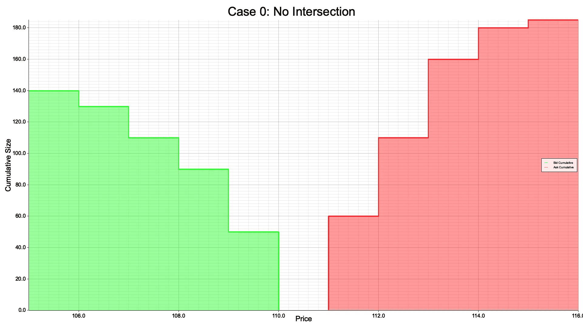 Case 0: No Intersection