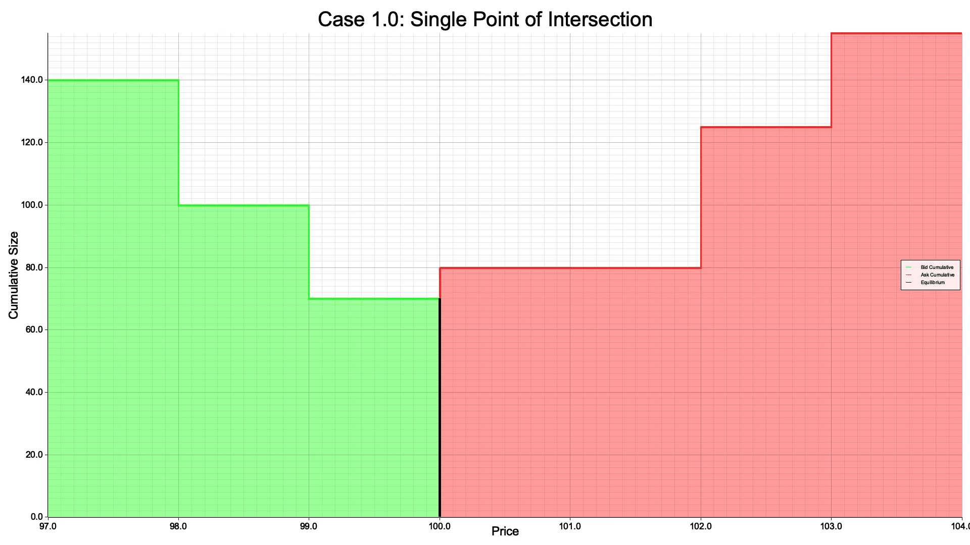 Case 1.0: Single Point of Intersection