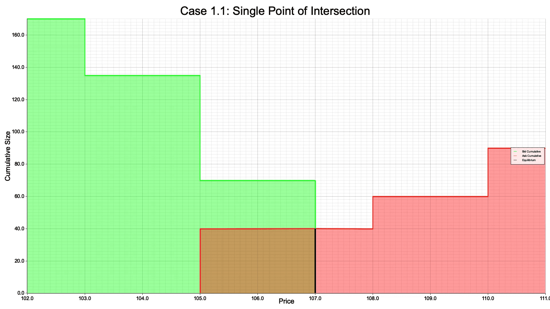 Case 1.1: Single Point of Intersection