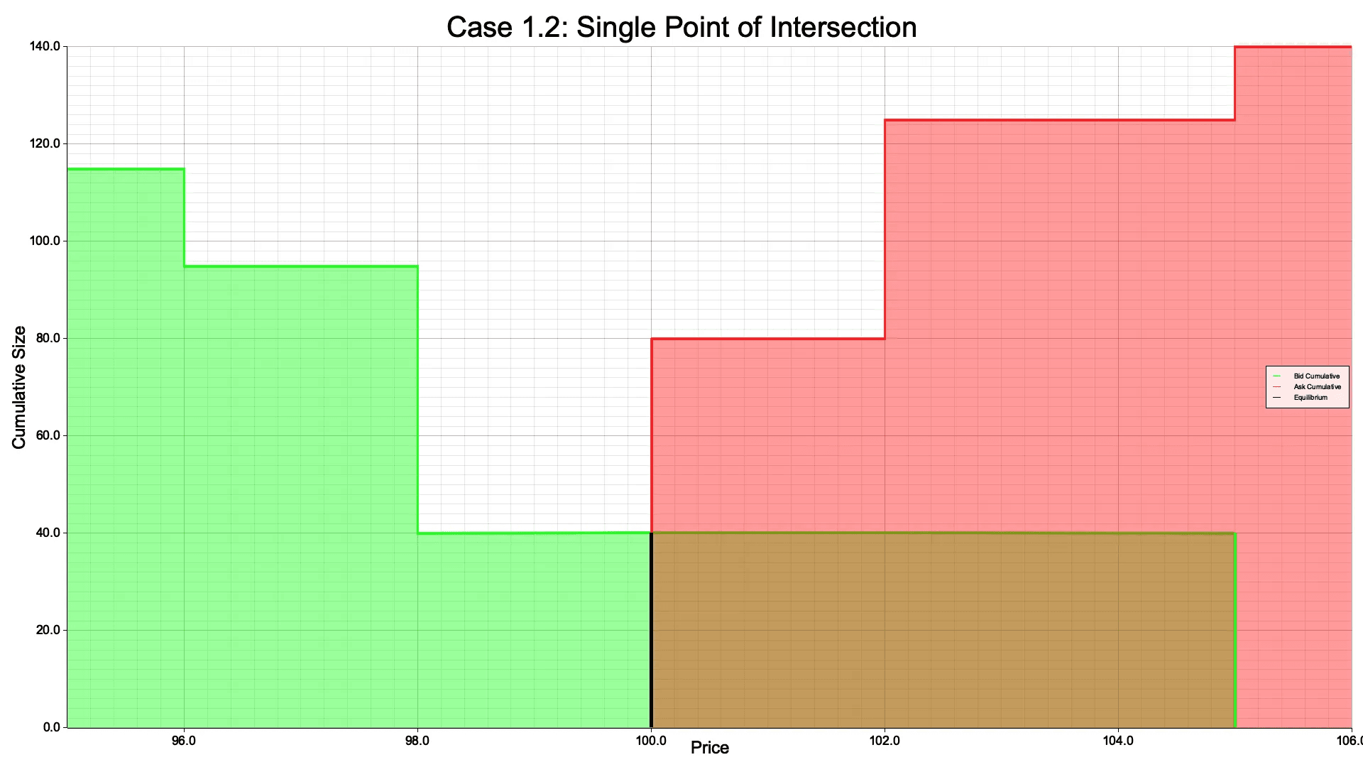 Case 1.2: Single Point of Intersection