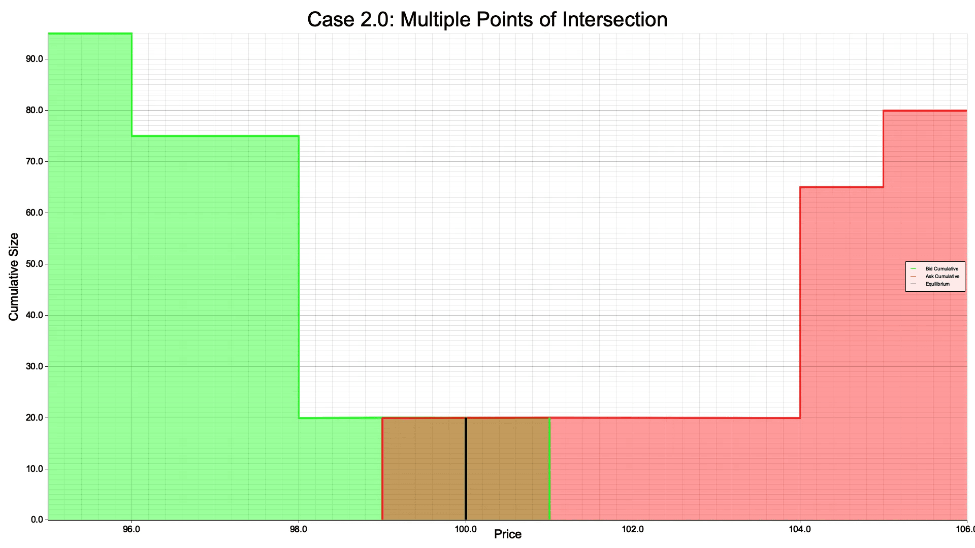 Case 2.0: Multiple Points of Intersection