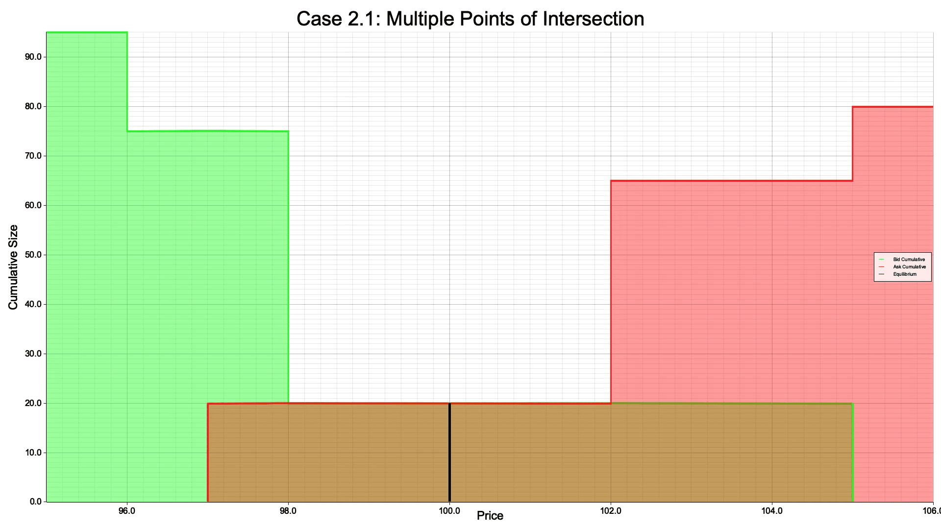 Case 2.1: Multiple Points of Intersection