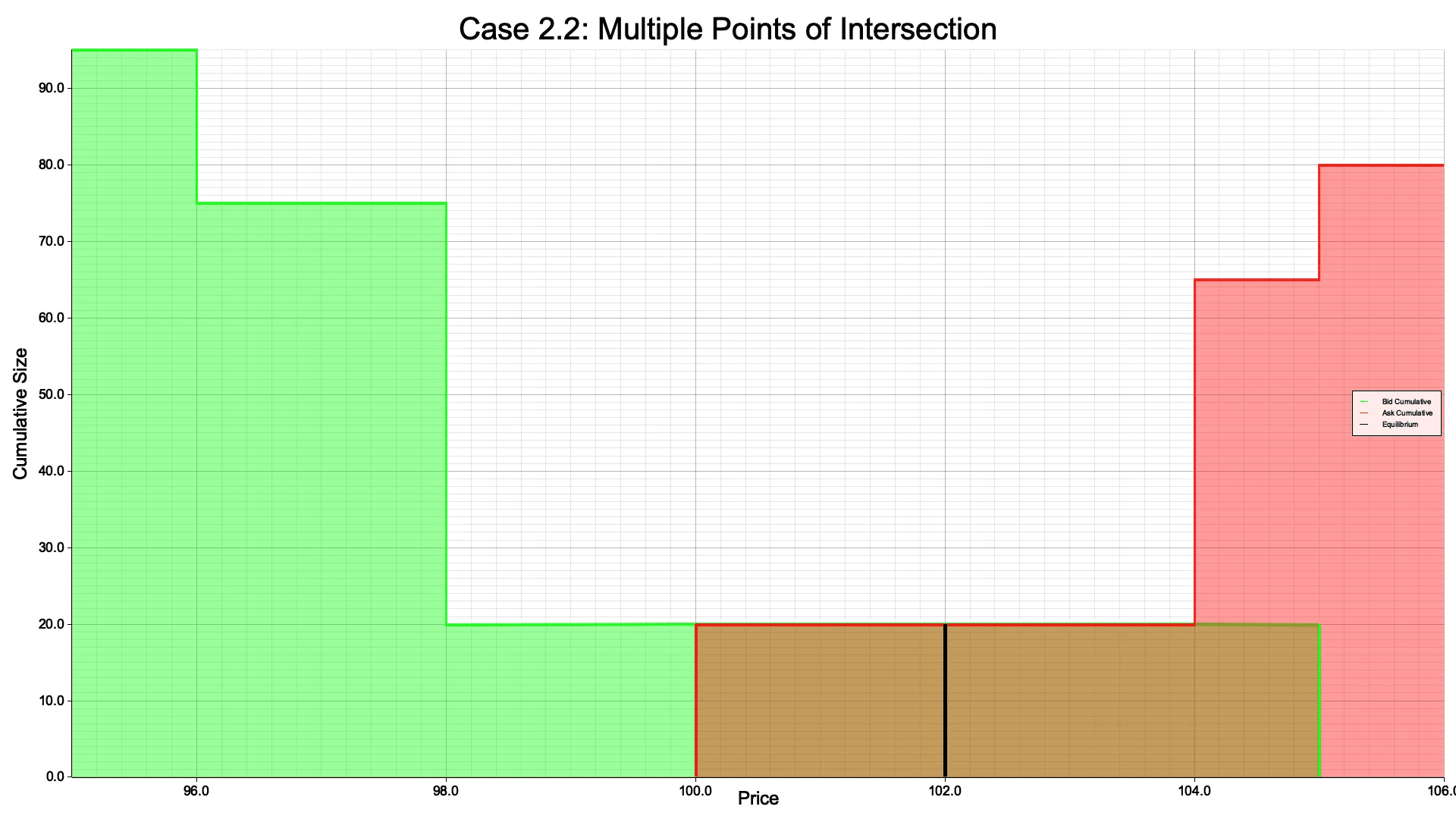 Case 2.2: Multiple Points of Intersection